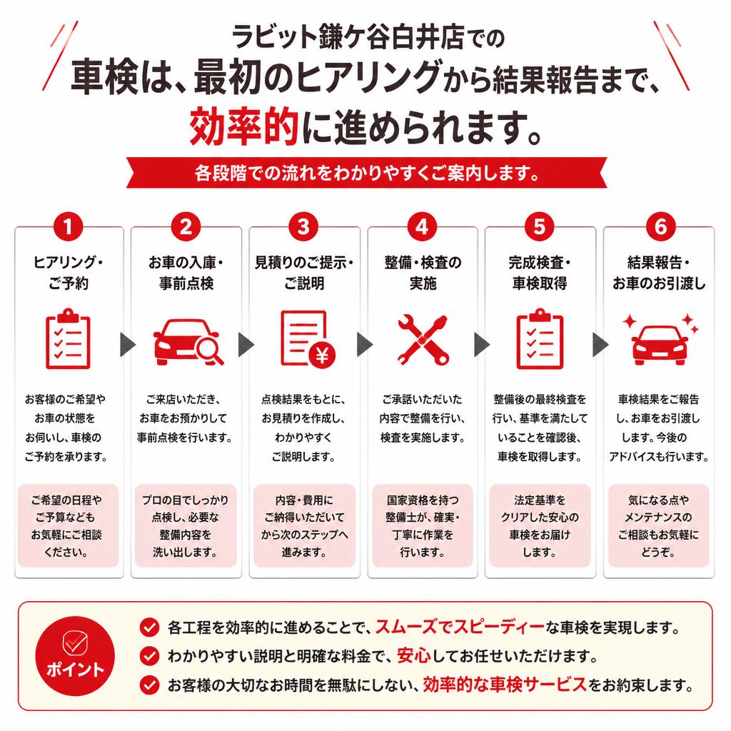 スムーズな車検の流れ
