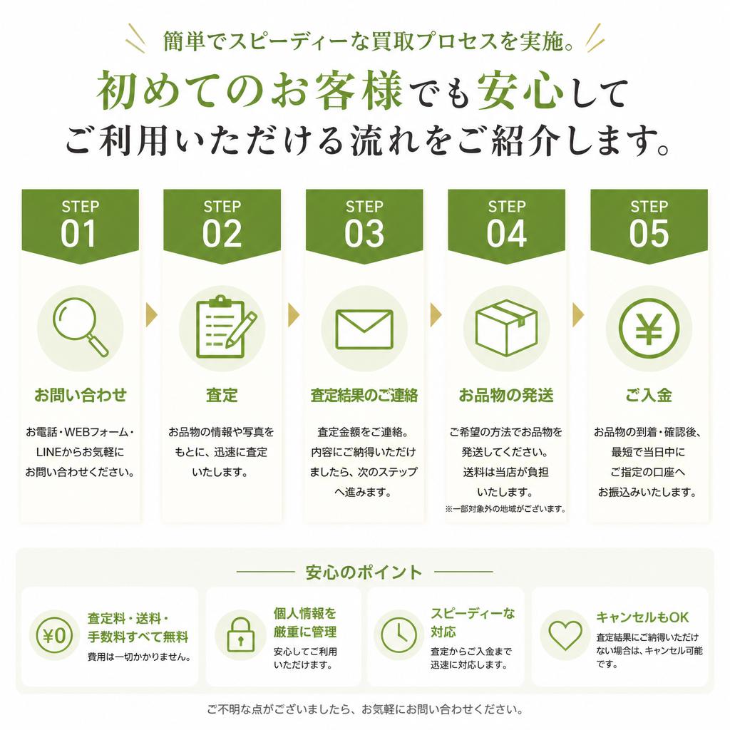 買取プロセスのご紹介